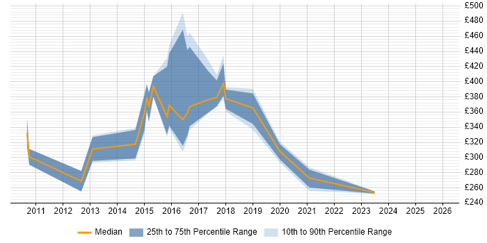 Contractor daily rate distribution trend for jobs in Durham citing Customer Requirements