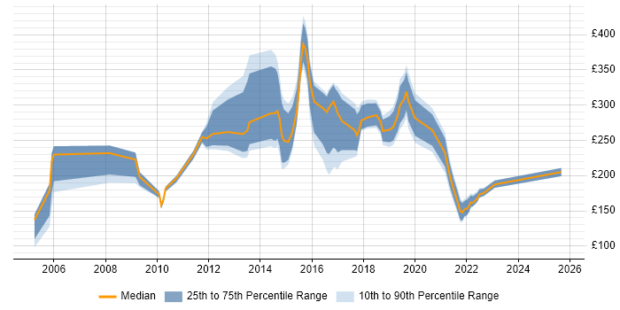 Contractor daily rate distribution trend for jobs in Durham citing Customer Service