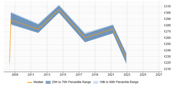 Contractor daily rate distribution trend for Administrator job vacancies in Darlington