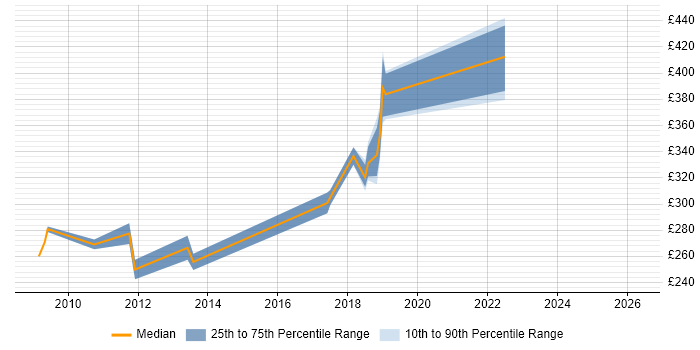 Contractor daily rate distribution trend for jobs in Darlington citing Analytical Skills