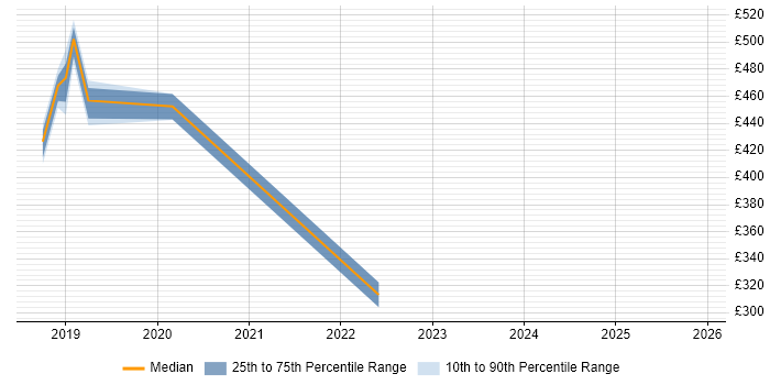 Contractor daily rate distribution trend for jobs in Darlington citing Coaching