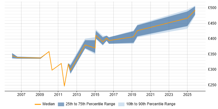 Contractor daily rate distribution trend for Consultant job vacancies in Darlington