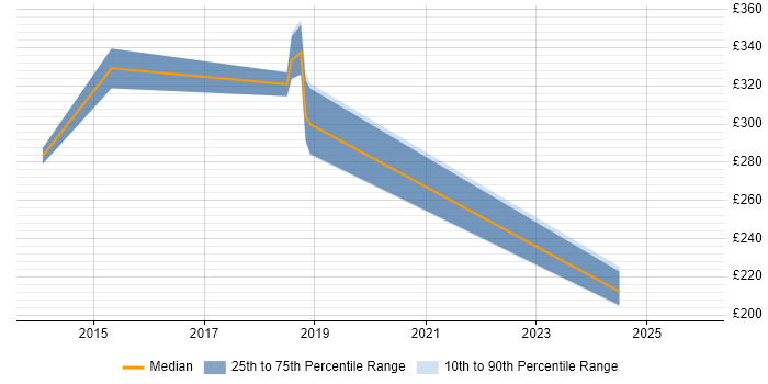 Contractor daily rate distribution trend for jobs in Darlington citing Data Analysis