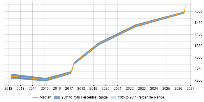 Contractor daily rate distribution trend for Data Analyst job vacancies in Darlington