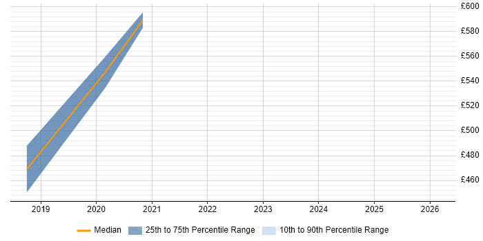 Contractor daily rate distribution trend for Data Engineer job vacancies in Darlington