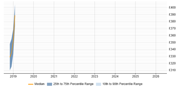 Contractor daily rate distribution trend for jobs in Darlington citing Enterprise Software