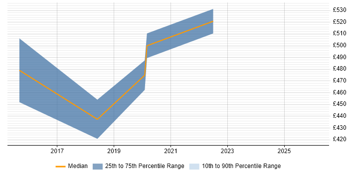 Contractor daily rate distribution trend for jobs in Darlington citing ETL