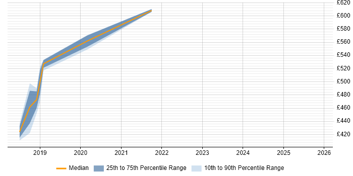 Contractor daily rate distribution trend for jobs in Darlington citing Full-Stack Development