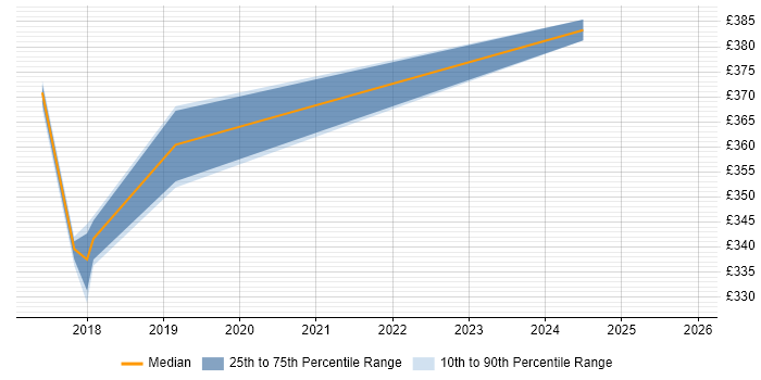 Contractor daily rate distribution trend for jobs in Darlington citing ISTQB