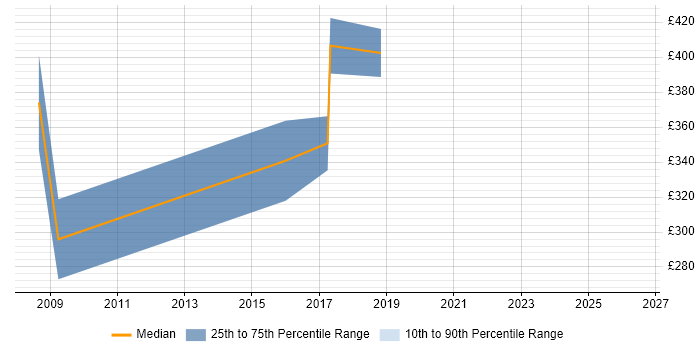 Contractor daily rate distribution trend for IT Manager job vacancies in Darlington