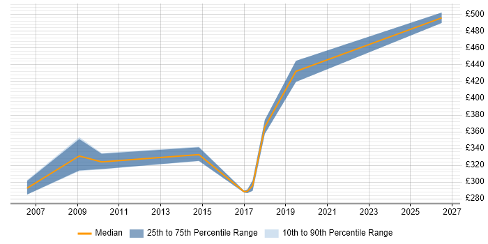 Contractor daily rate distribution trend for jobs in Darlington citing Legacy Systems