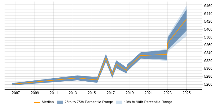 Contractor daily rate distribution trend for jobs in Darlington citing Manufacturing