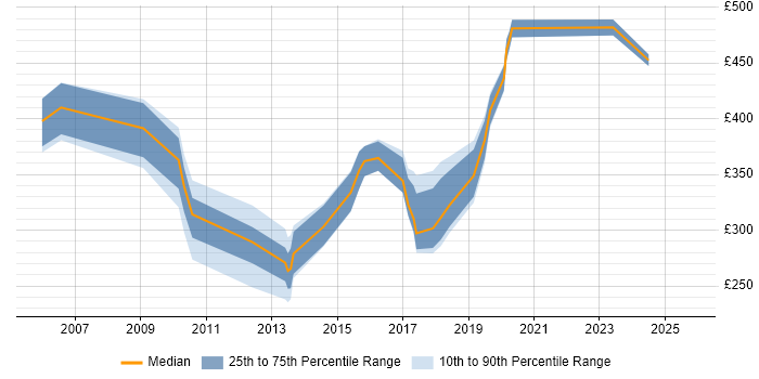 Contractor daily rate distribution trend for jobs in Darlington citing Migration Contractor daily rate distribution trend for jobs in Darlington citing Migration