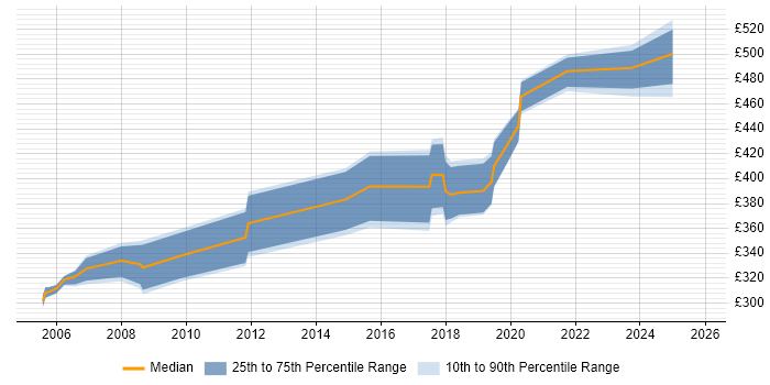 Contractor daily rate distribution trend for jobs in Darlington citing Oracle