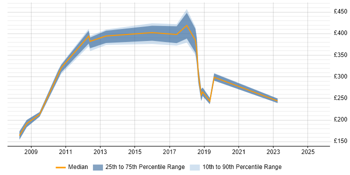 Contractor daily rate distribution trend for jobs in Darlington citing PRINCE2 Contractor daily rate distribution trend for jobs in Darlington citing PRINCE2