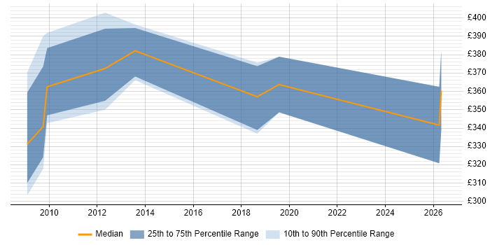 Contractor daily rate distribution trend for jobs in Darlington citing Project Delivery