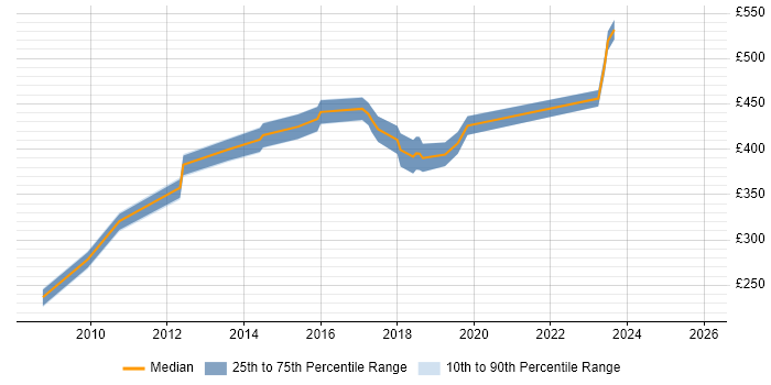 Contractor daily rate distribution trend for Project Manager job vacancies in Darlington