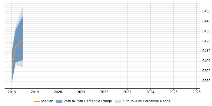Contractor daily rate distribution trend for jobs in Darlington citing SDLC