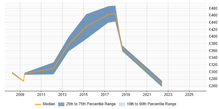 Contractor daily rate distribution trend for jobs in Darlington citing Service Delivery