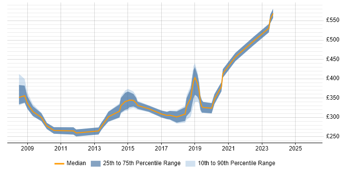 Contractor daily rate distribution trend for jobs in Darlington citing SQL Server