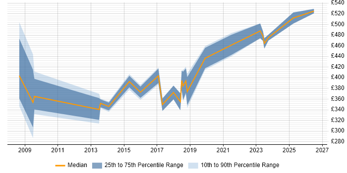Contractor daily rate distribution trend for jobs in Darlington citing Stakeholder Management