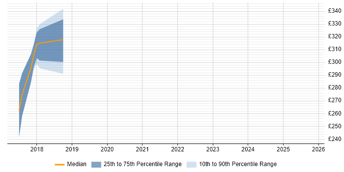 Contractor daily rate distribution trend for jobs in Darlington citing System Integration Testing