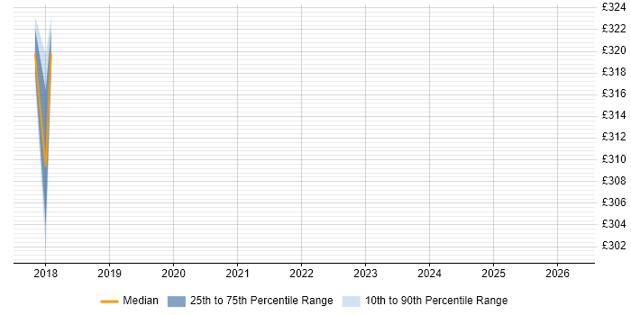 Contractor daily rate distribution trend for jobs in Darlington citing Toad