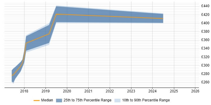 Contractor daily rate distribution trend for jobs in Darlington citing User Acceptance Testing