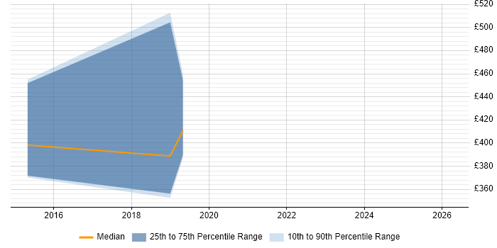Contractor daily rate distribution trend for jobs in Darlington citing User Stories