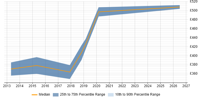 Contractor daily rate distribution trend for jobs in Darlington citing Validation
