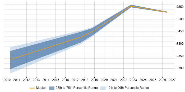 Contractor daily rate distribution trend for jobs in Darlington citing Workshop Facilitation