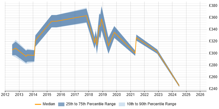 Contractor daily rate distribution trend for jobs in Durham citing Data Analysis