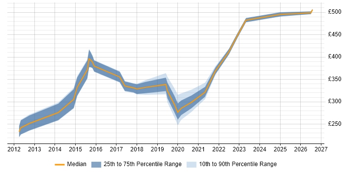 Contractor daily rate distribution trend for Data Analyst job vacancies in Durham