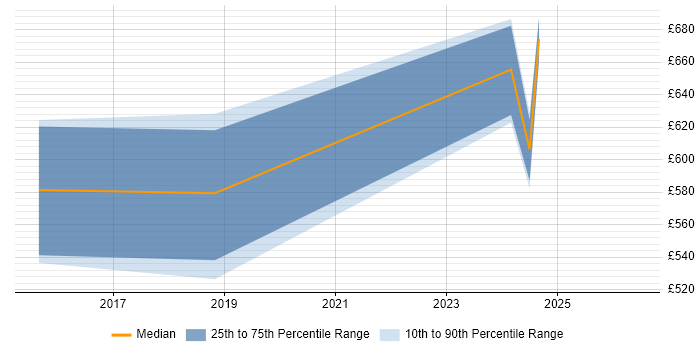 Contractor daily rate distribution trend for jobs in Durham citing Data Architecture