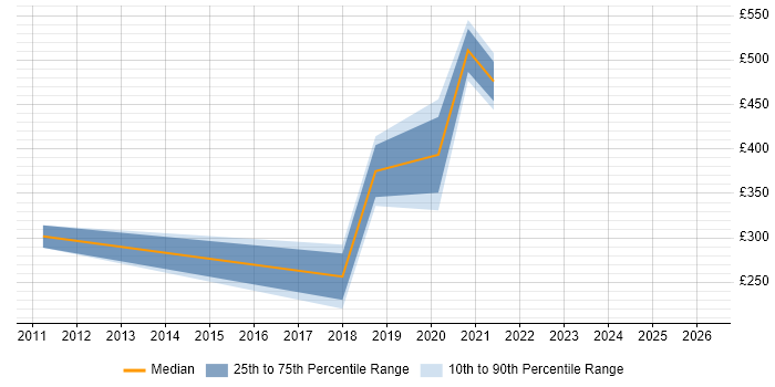 Contractor daily rate distribution trend for Data Engineer job vacancies in Durham