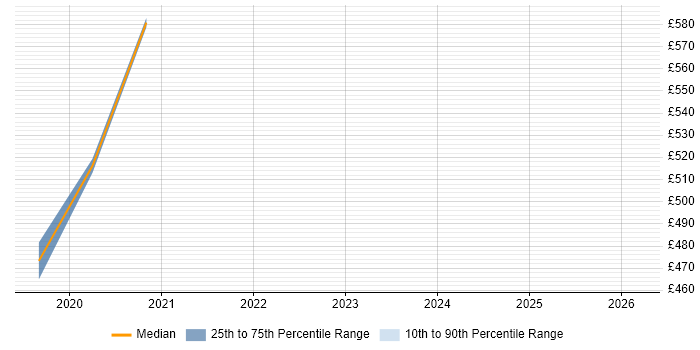 Contractor daily rate distribution trend for jobs in Durham citing Data Engineering