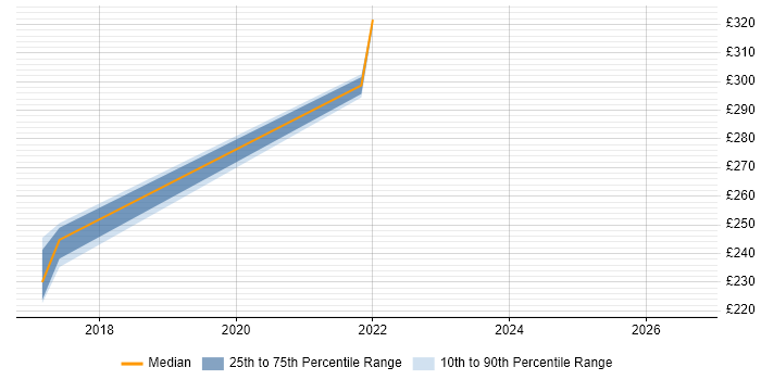 Contractor daily rate distribution trend for jobs in Durham citing Data Entry