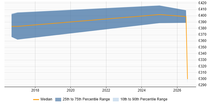 Contractor daily rate distribution trend for jobs in Durham citing Data Governance
