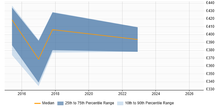 Contractor daily rate distribution trend for jobs in Durham citing Data Integration