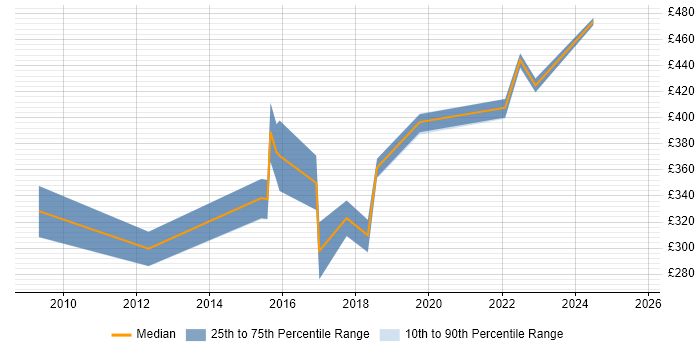 Contractor daily rate distribution trend for jobs in Durham citing Data Management