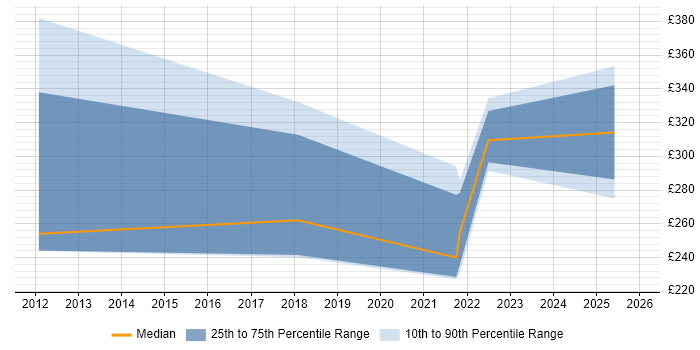 Contractor daily rate distribution trend for jobs in Durham citing Data Protection Act