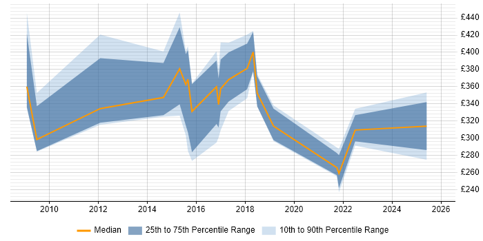 Contractor daily rate distribution trend for jobs in Durham citing Data Protection