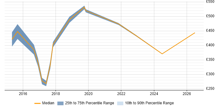 Contractor daily rate distribution trend for jobs in Durham citing Data Quality