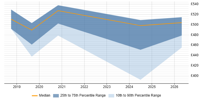 Contractor daily rate distribution trend for jobs in Durham citing Data Science