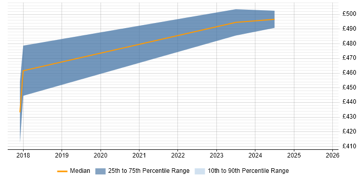 Contractor daily rate distribution trend for jobs in Durham citing Data Strategy