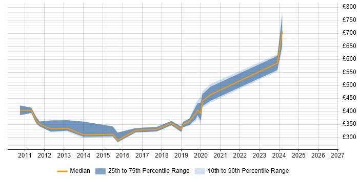 Contractor daily rate distribution trend for jobs in Durham citing Data Warehouse