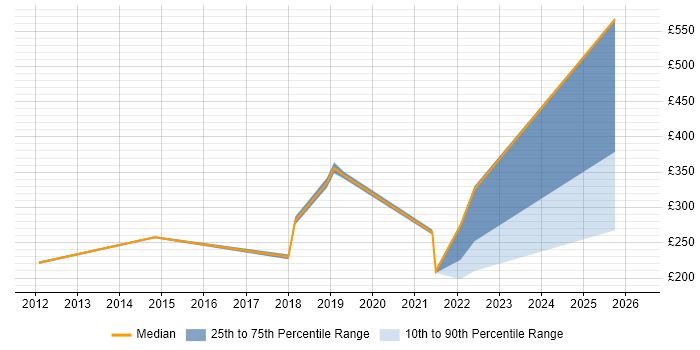 Contractor daily rate distribution trend for jobs in Durham citing DBS Check