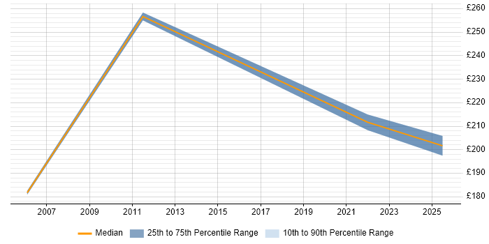 Contractor daily rate distribution trend for jobs in Durham citing Dell