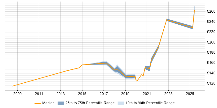 Contractor daily rate distribution trend for Deployment Engineer job vacancies in Durham Contractor daily rate distribution trend for Deployment Engineer job vacancies in Durham