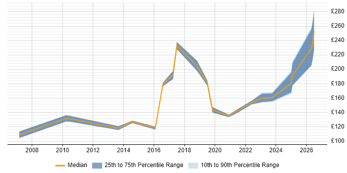 Contractor daily rate distribution trend for Desktop Engineer job vacancies in Durham